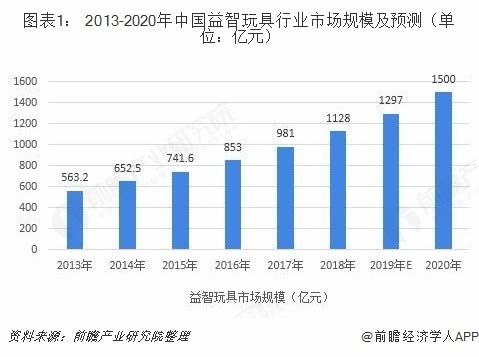 益智玩具行業市場分析:STEAM教育理念帶動高品質玩具市場