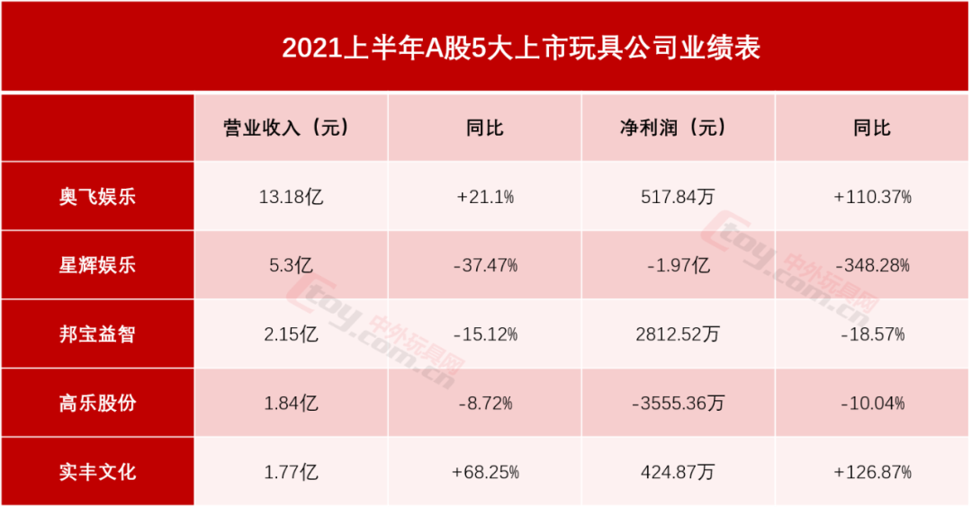 國內8大上市玩具公司，上半年賺錢了嗎？
